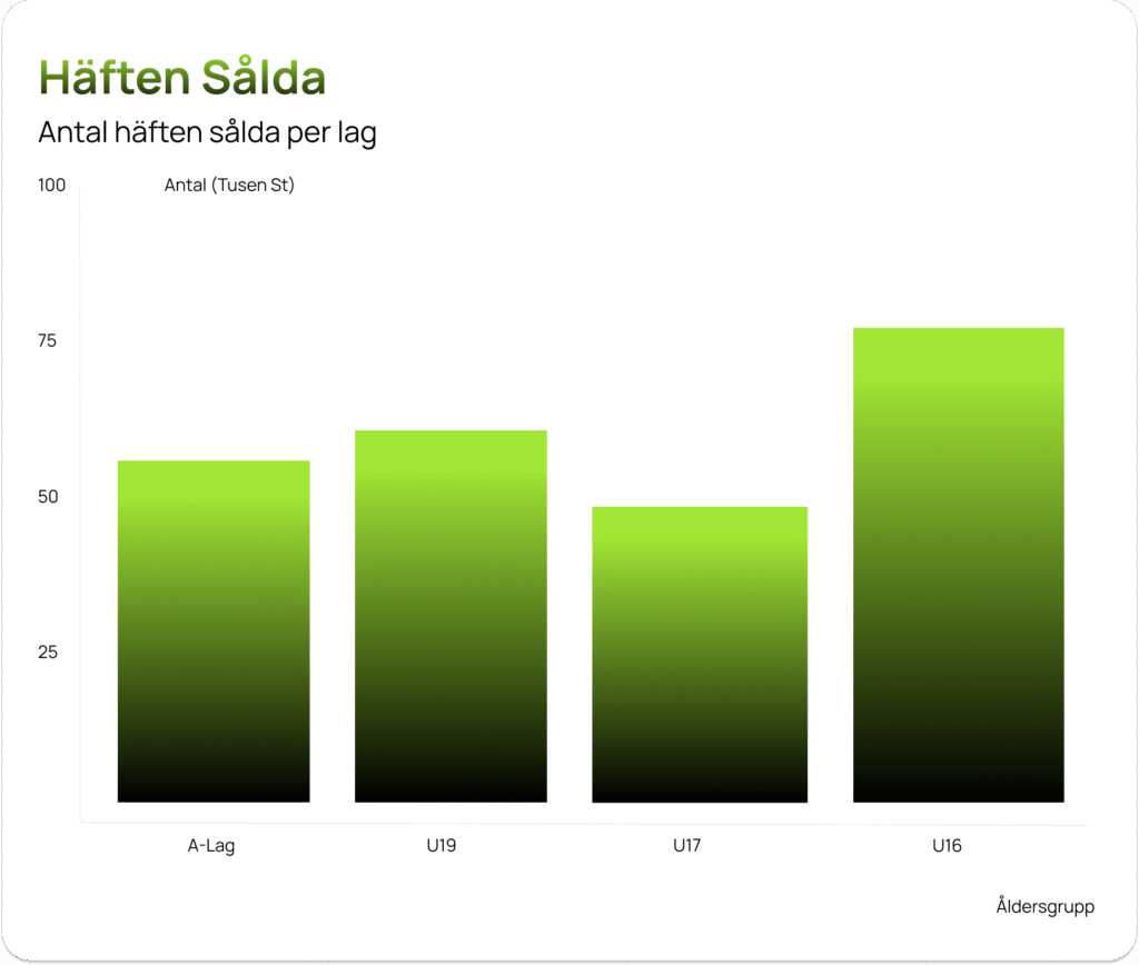 Stapeldiagram som visar antal sålda häften per lag i föreningen, jämfört mellan A-Lag, U19, U17 och U16.