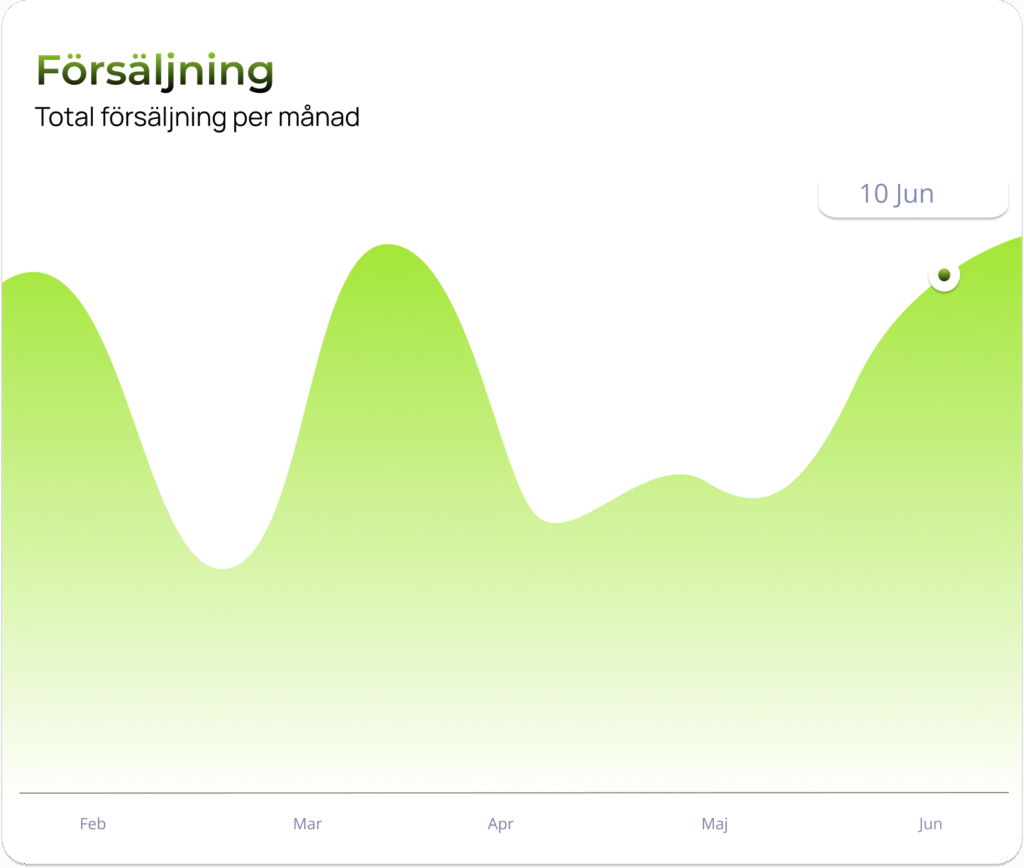 Linjediagram som visar föreningens totala försäljning per månad, med en markerad datapunkt den 10 juni där försäljningen når en topp.