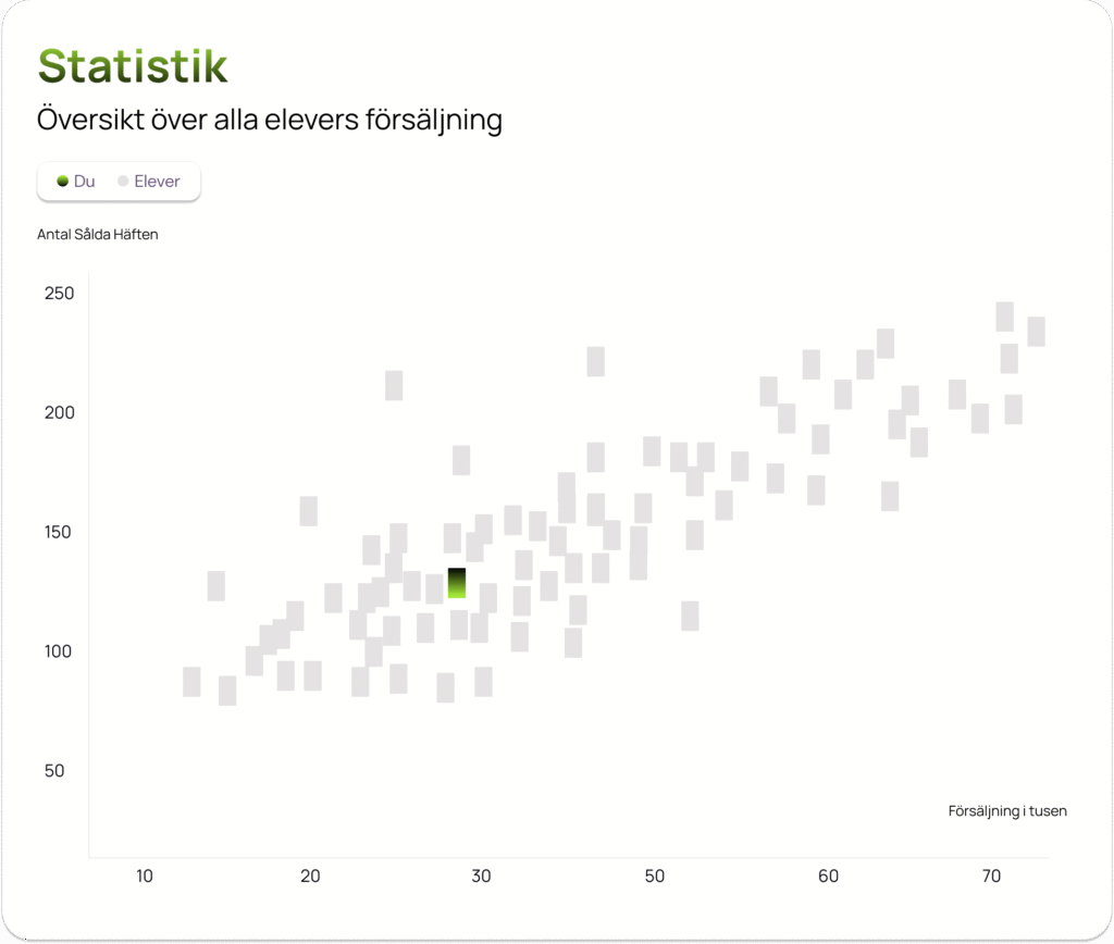 Spridningsdiagram som visar alla elevers försäljning, med en markerad datapunkt för den inloggade eleven.